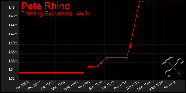 Last 31 Days Graph of Pete Rhino