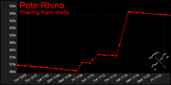 Last 31 Days Graph of Pete Rhino