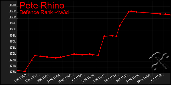 Last 31 Days Graph of Pete Rhino