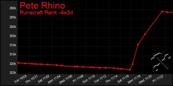 Last 31 Days Graph of Pete Rhino