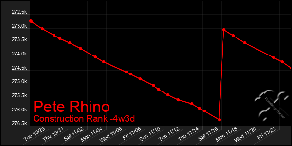 Last 31 Days Graph of Pete Rhino