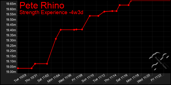 Last 31 Days Graph of Pete Rhino