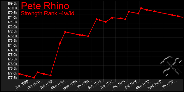 Last 31 Days Graph of Pete Rhino