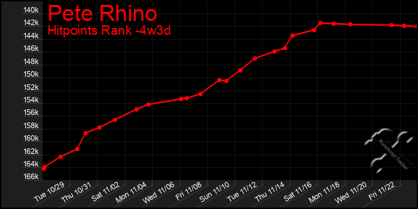 Last 31 Days Graph of Pete Rhino