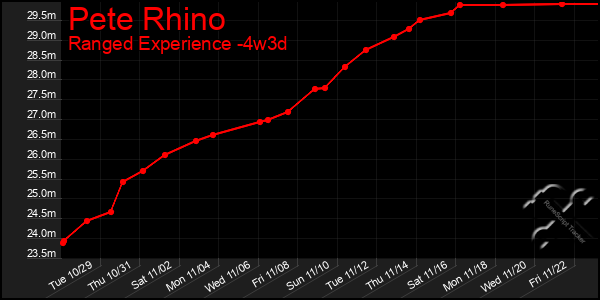 Last 31 Days Graph of Pete Rhino