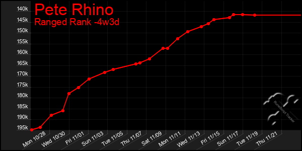 Last 31 Days Graph of Pete Rhino