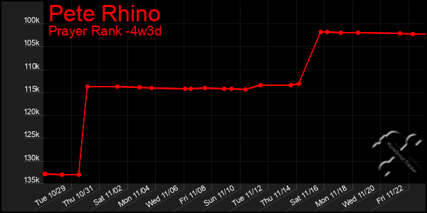 Last 31 Days Graph of Pete Rhino