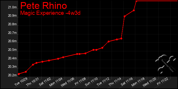 Last 31 Days Graph of Pete Rhino