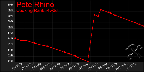 Last 31 Days Graph of Pete Rhino