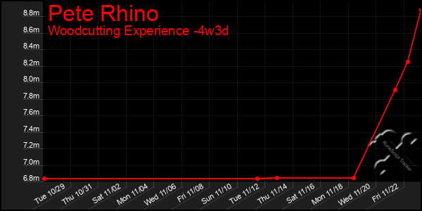 Last 31 Days Graph of Pete Rhino