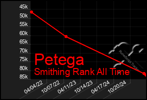 Total Graph of Petega