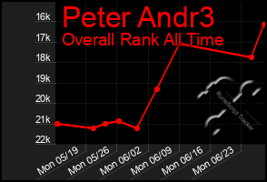 Total Graph of Peter Andr3