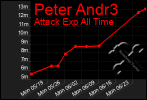 Total Graph of Peter Andr3