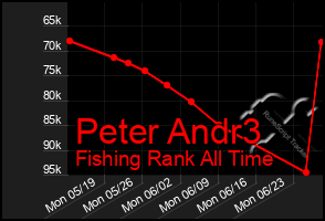 Total Graph of Peter Andr3