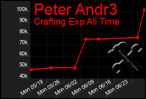 Total Graph of Peter Andr3