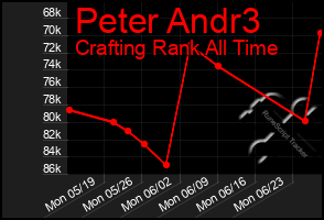 Total Graph of Peter Andr3