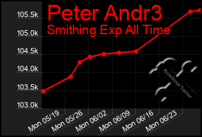 Total Graph of Peter Andr3