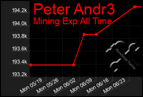 Total Graph of Peter Andr3