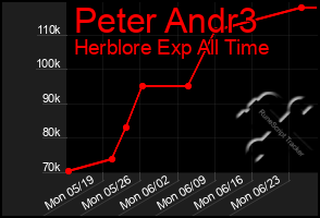 Total Graph of Peter Andr3