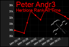 Total Graph of Peter Andr3