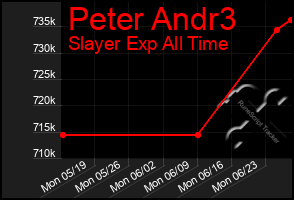 Total Graph of Peter Andr3