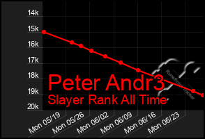 Total Graph of Peter Andr3