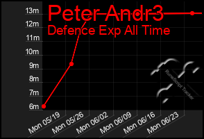 Total Graph of Peter Andr3