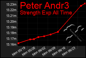 Total Graph of Peter Andr3