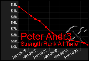 Total Graph of Peter Andr3