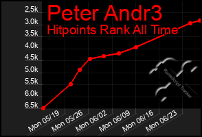 Total Graph of Peter Andr3