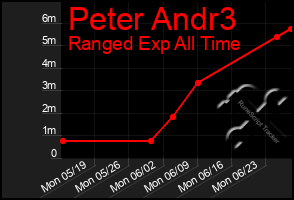 Total Graph of Peter Andr3