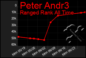 Total Graph of Peter Andr3