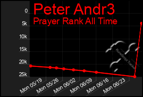 Total Graph of Peter Andr3