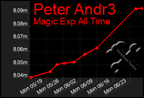 Total Graph of Peter Andr3