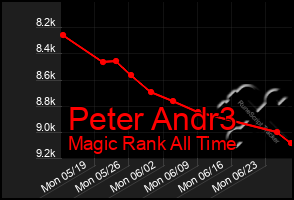 Total Graph of Peter Andr3