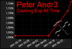 Total Graph of Peter Andr3