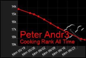 Total Graph of Peter Andr3