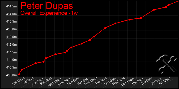 1 Week Graph of Peter Dupas