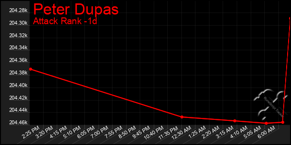 Last 24 Hours Graph of Peter Dupas