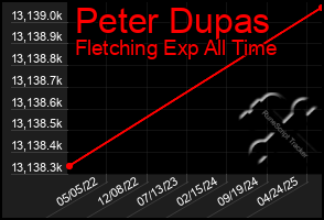 Total Graph of Peter Dupas