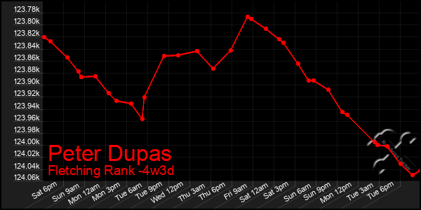 Last 31 Days Graph of Peter Dupas