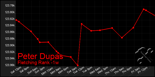 Last 7 Days Graph of Peter Dupas