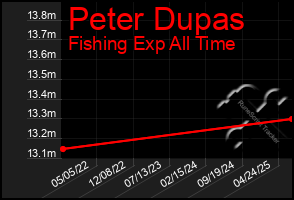 Total Graph of Peter Dupas