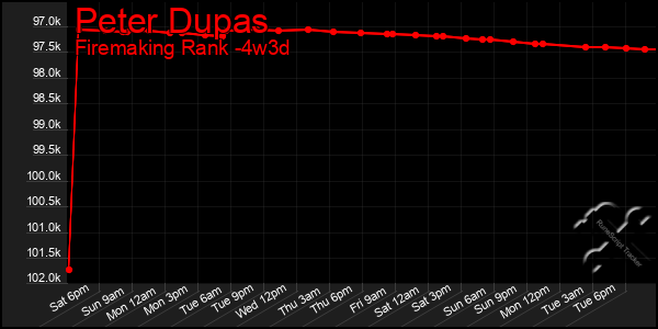 Last 31 Days Graph of Peter Dupas