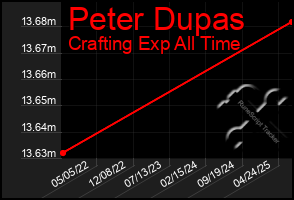 Total Graph of Peter Dupas