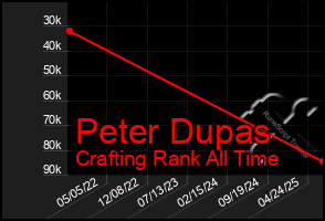 Total Graph of Peter Dupas
