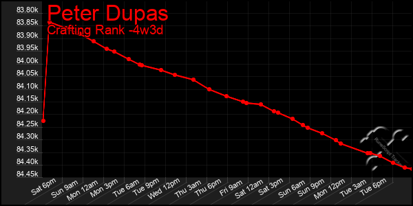 Last 31 Days Graph of Peter Dupas