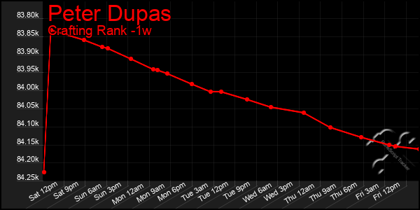 Last 7 Days Graph of Peter Dupas