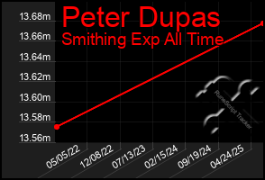 Total Graph of Peter Dupas