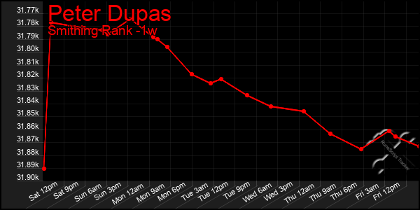 Last 7 Days Graph of Peter Dupas